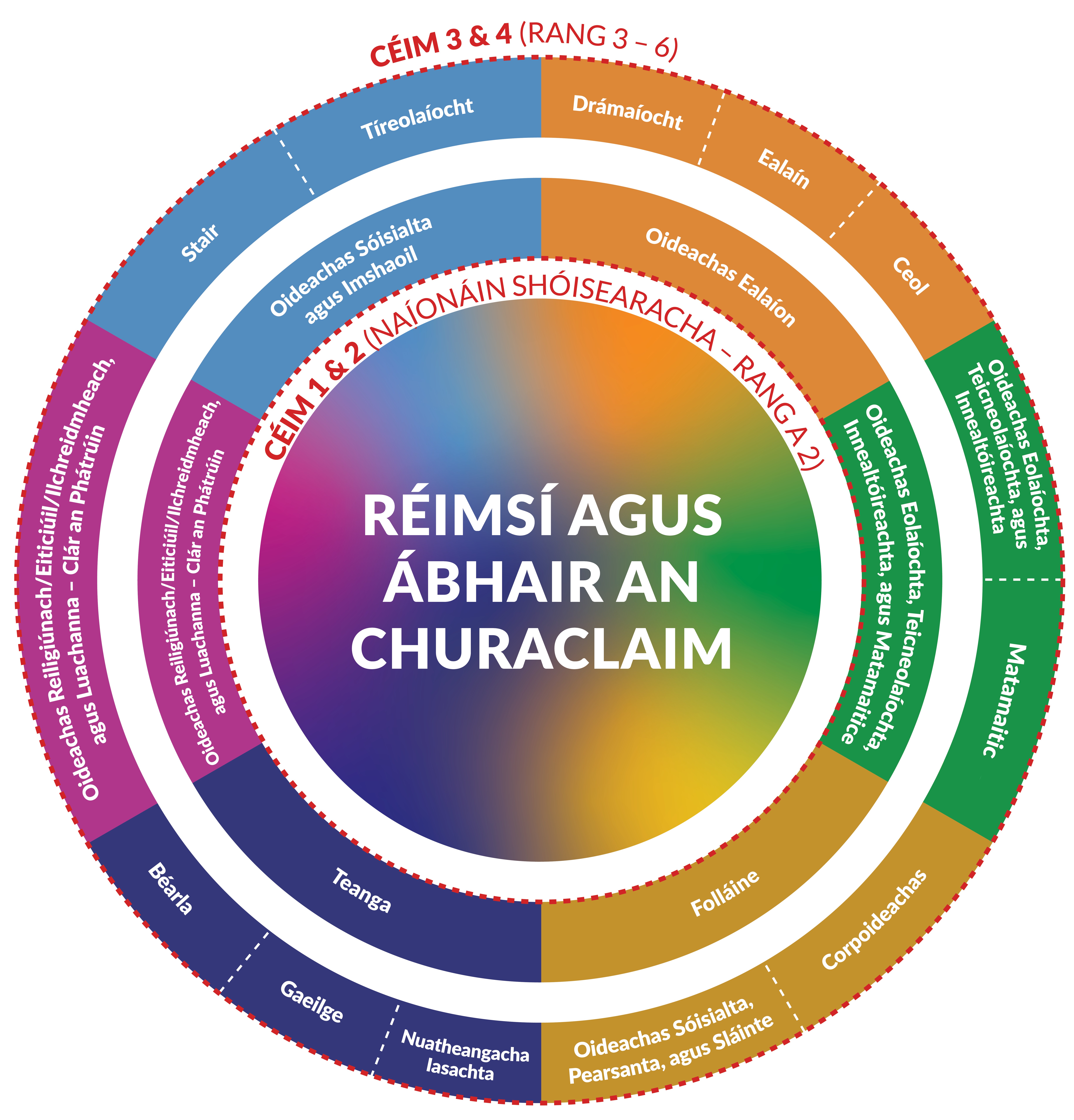 Reimsi agus abhair churaclaim