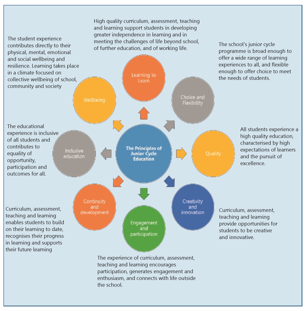 Principles of Junior Cycle, transcribed above