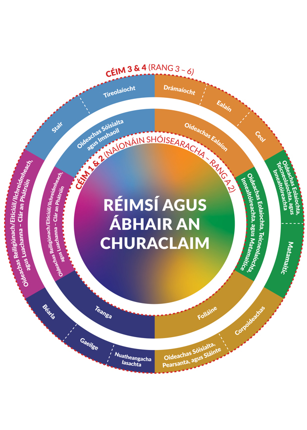 Reimsi agus abhair churaclaim
