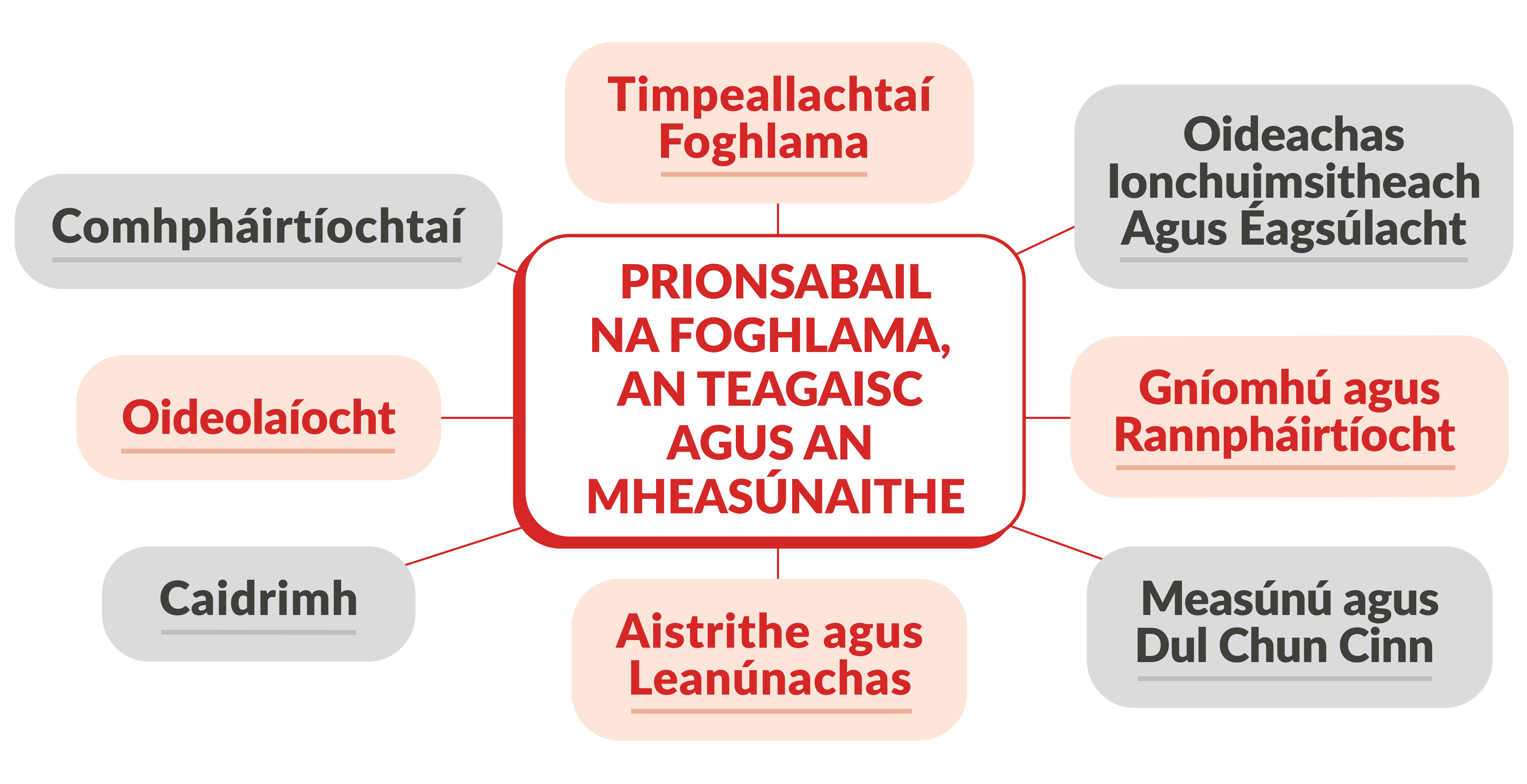 Prionsabail na Foghlama, an Teagaisc agus an Mheasúnaithe 